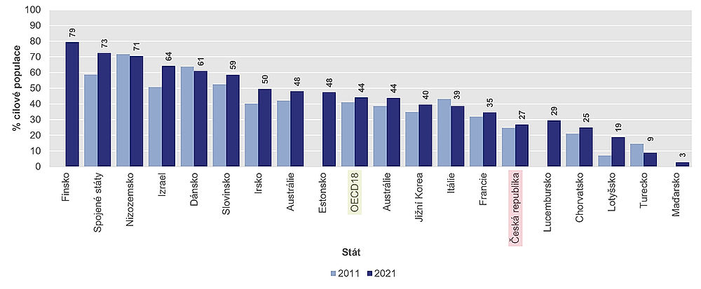 obrázek 11 k článku Zdravotnictví České republiky ve srovnání se státy OECD