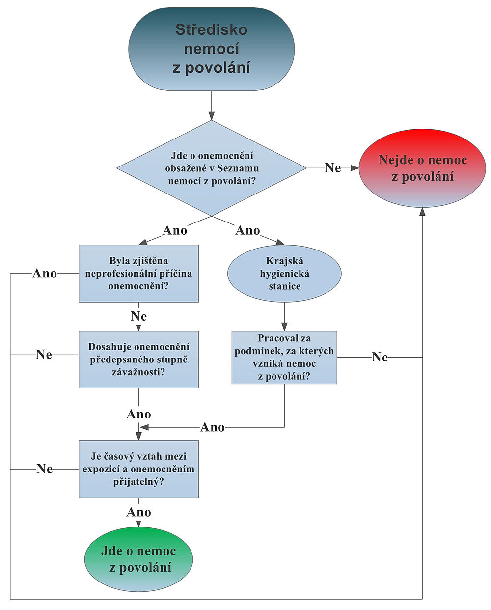 Postup při posuzování a uznávání nemocí z povolání